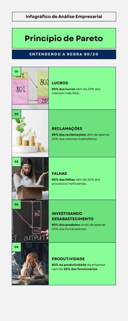 Infográfico demonstrando o princípio de pareto, do qual se desenvolverá a Curva ABC . Vários exemplos de aplicação da regra 80/20